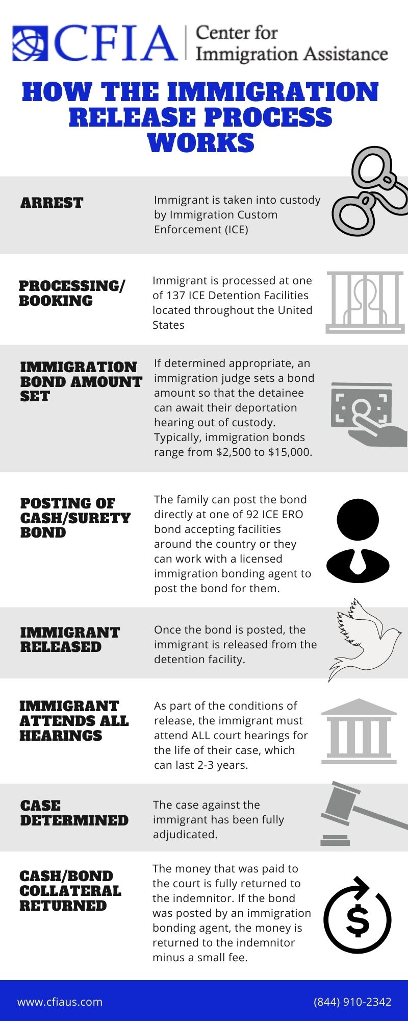 How the immigration process works